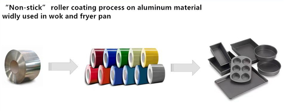 0.75mm Stärke-Rollen-beschichtendes Aluminiumspulen-Material benutzt für Grill-Wannen u. Woks